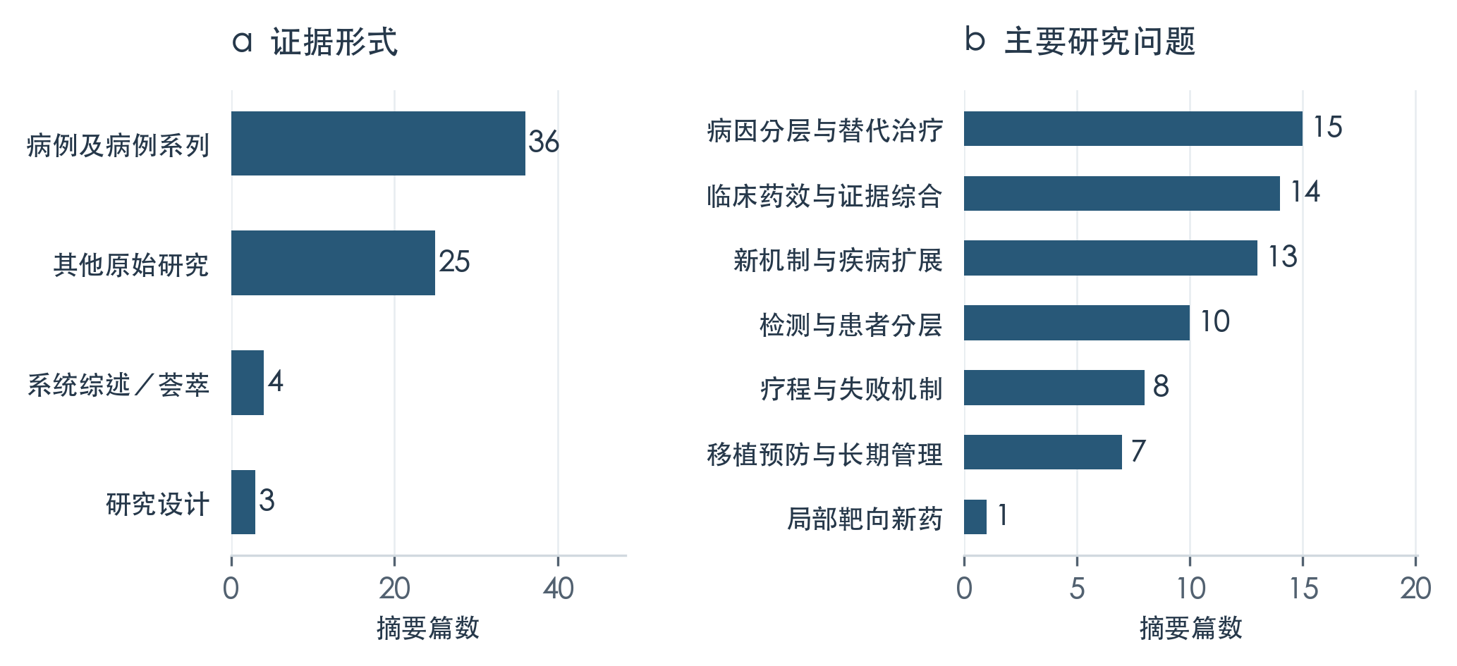 68篇核心摘要的证据构成与研究问题